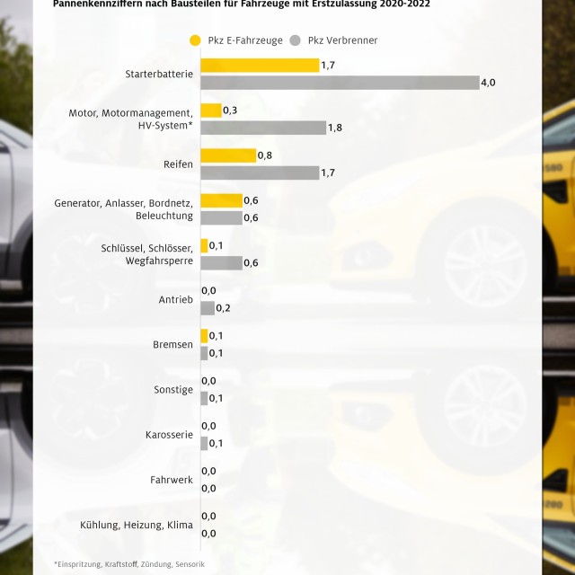 Onderzoek ADAC: elektrische auto’s laten je minder vaak in de steek
