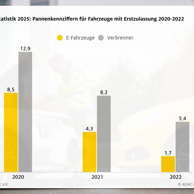 Onderzoek ADAC: elektrische auto’s laten je minder vaak in de steek