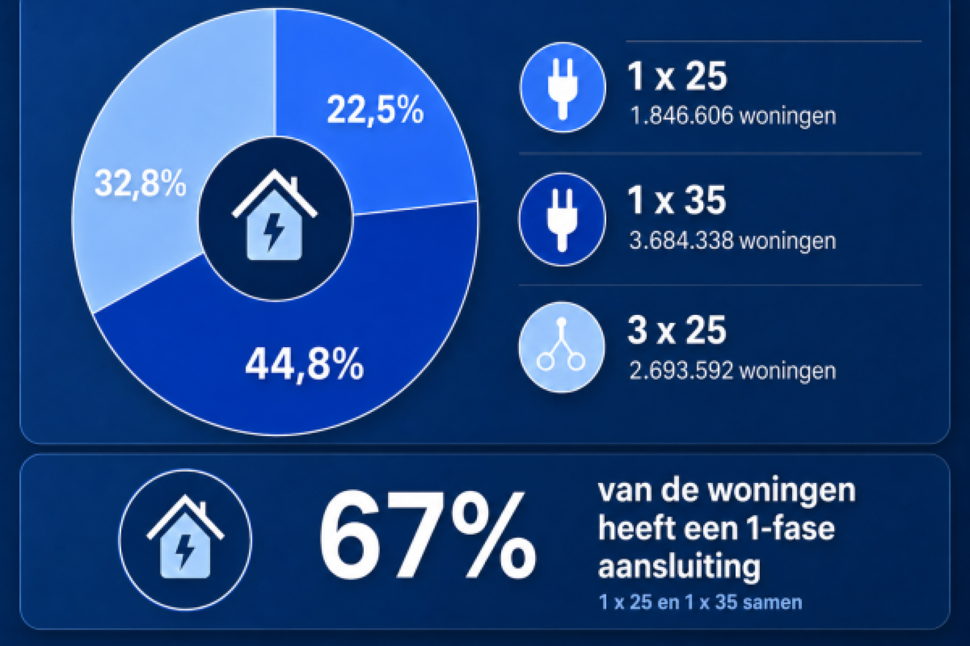 Stroomaansluiting remt twee op de drie huishoudens bij elektrisch rijden