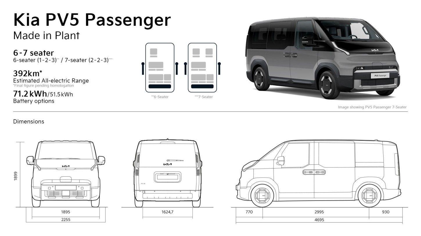 Kia PV5 Passenger komt er ook met zeven zitplaatsen, ruim 390 km WLTP-actieradius en levering vanaf oktober 2026. De Nederlandse prijs volgt later.