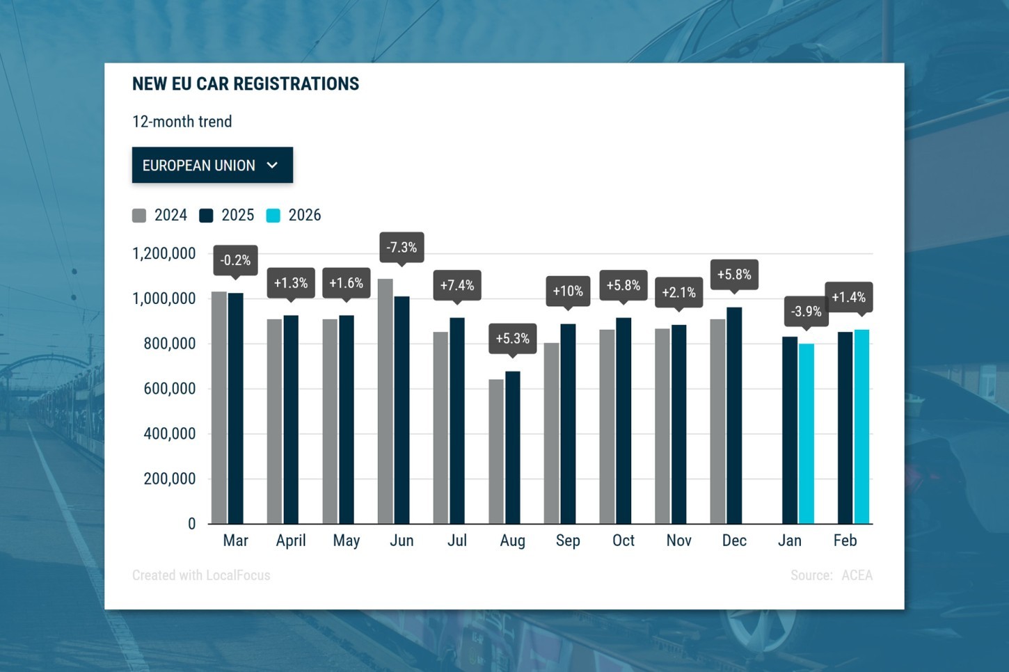 EU-registraties dalen licht in eerste 2 maanden van 2026, EV-aandeel groeit naar 18,8 procent