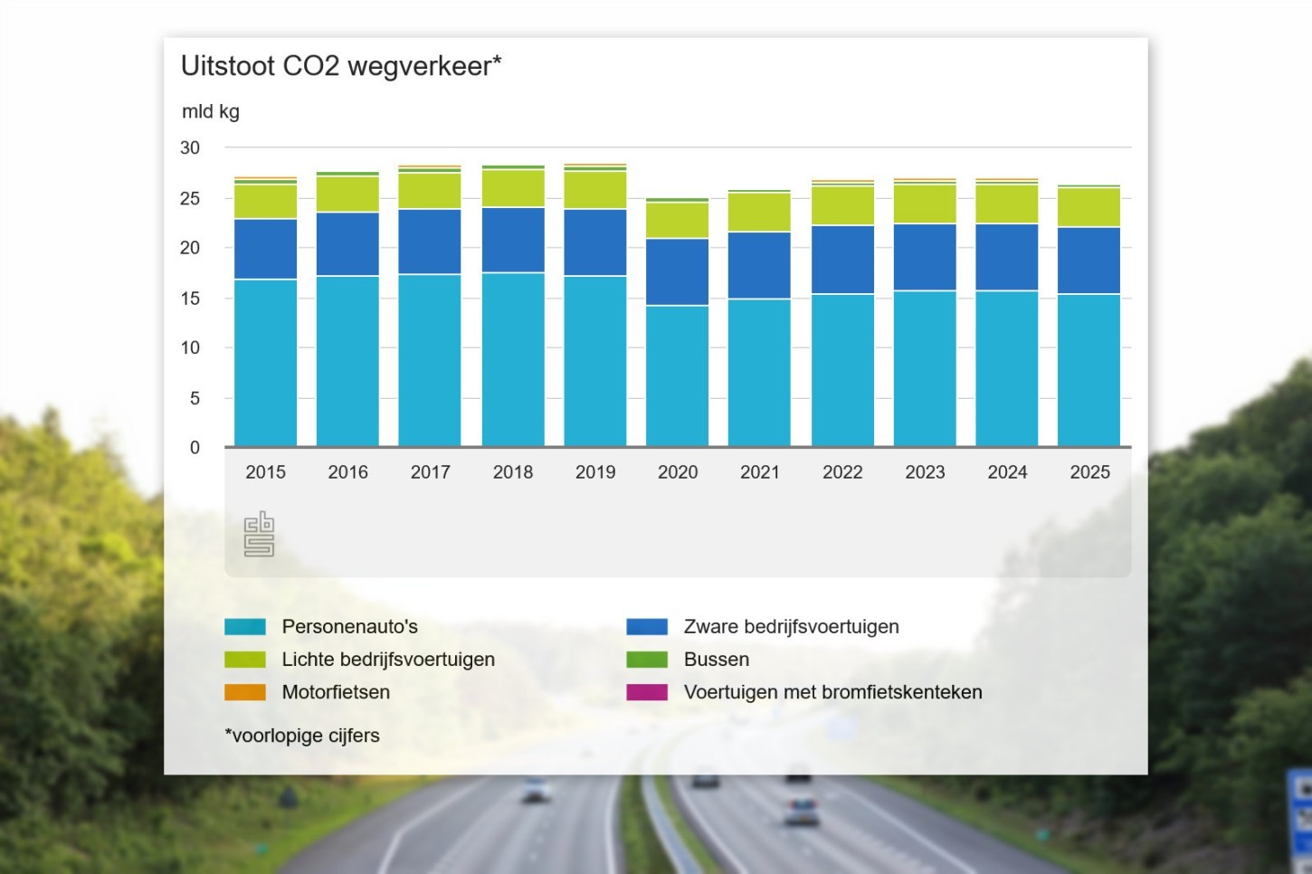 CO₂-uitstoot auto's daalt terwijl we juist meer rijden - foto 1