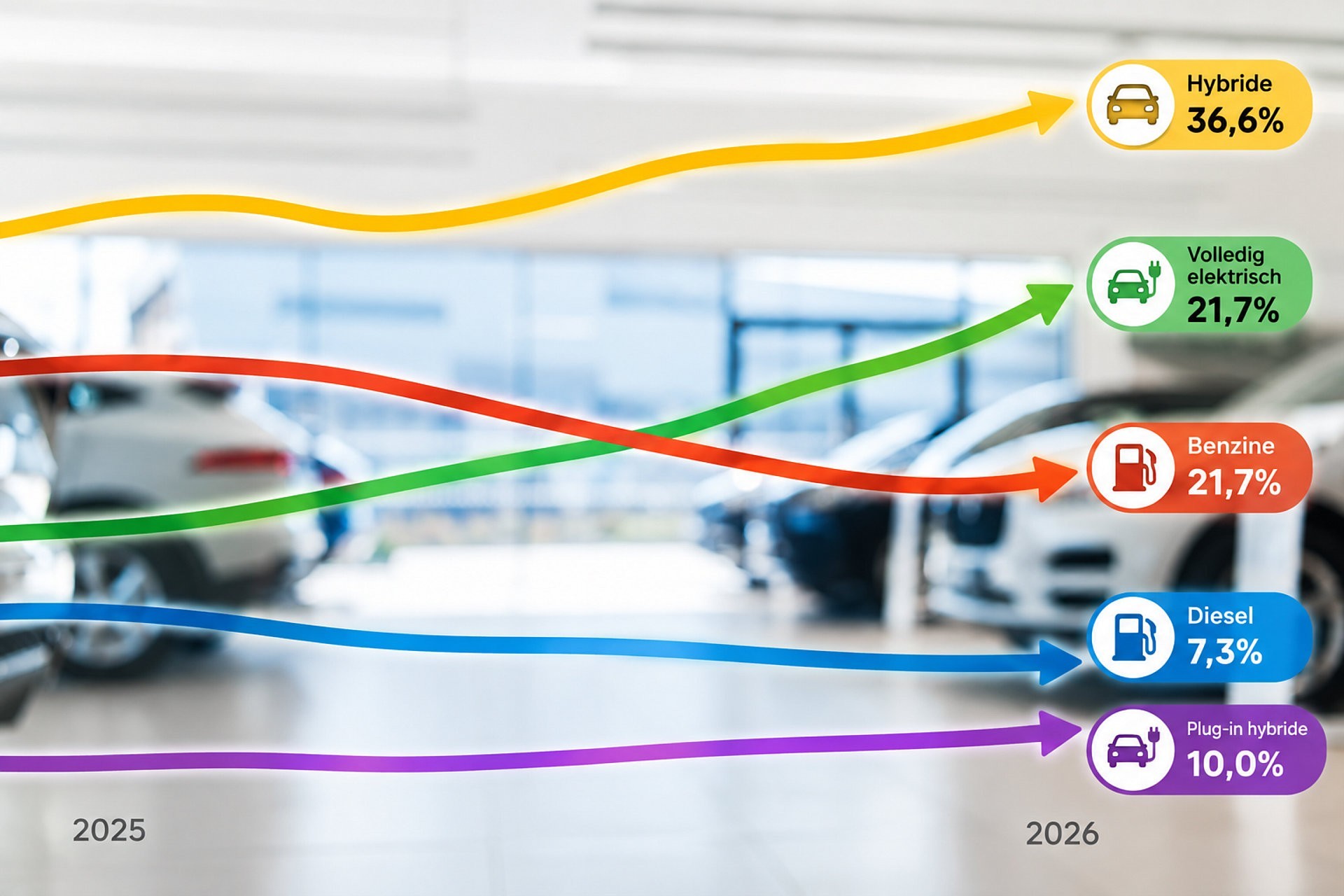 Elektrische auto staat in 2026 voor het eerst boven benzine in EU-registraties