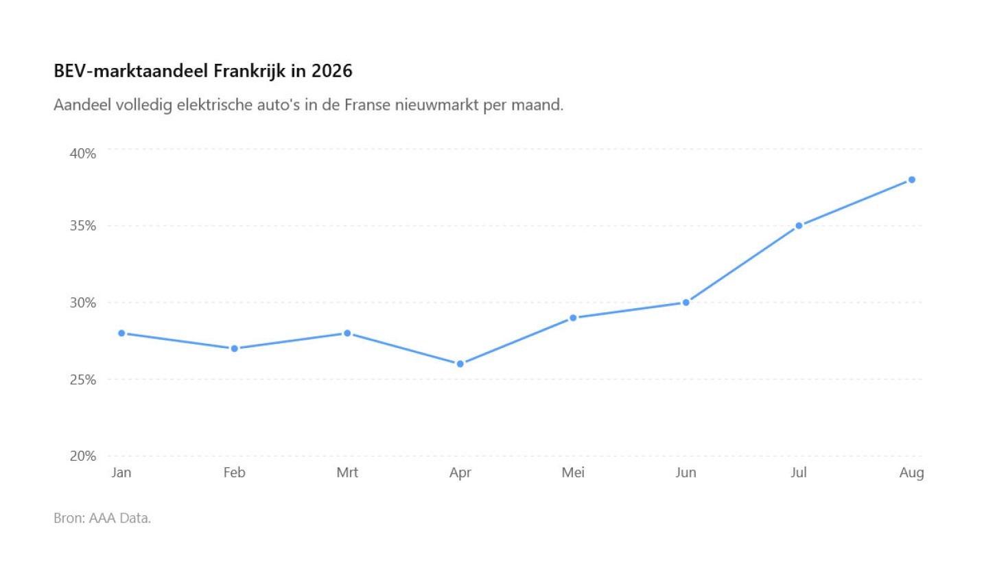 Elektrische auto’s pakken in Frankrijk inmiddels 38 procent van de nieuwmarkt. Aankoopsteun, social leasing en hogere lasten voor andere auto’s helpen daarbij duidelijk.