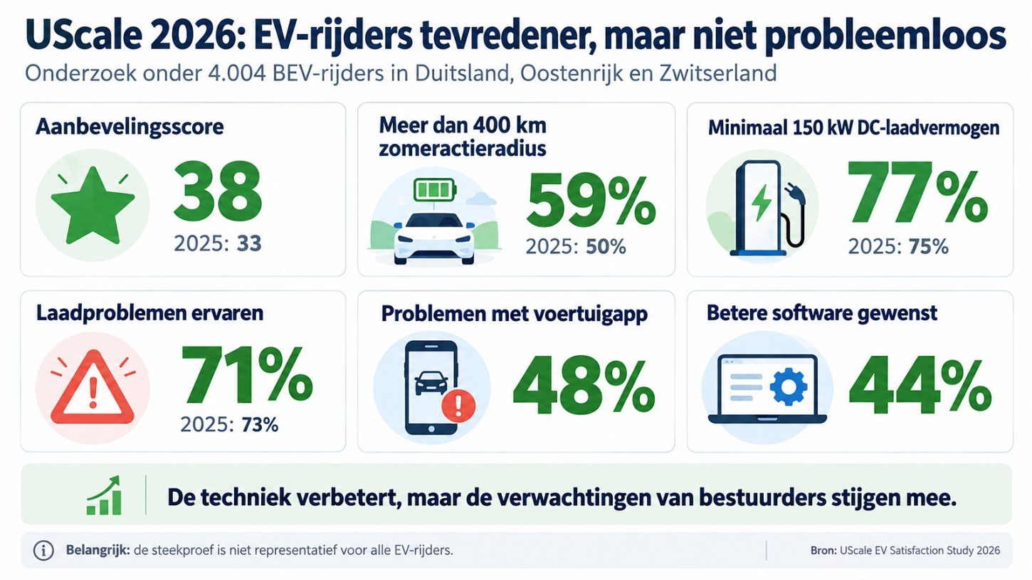 EV-rijders steeds tevredener, maar laden en software blijven struikelblokken - foto 1