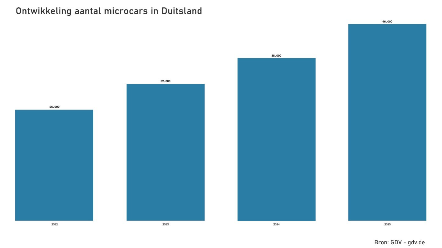 In Duitsland van 26.000 naar 46.000 microcars. Duitse verzekeraars pleiten voor strengere veiligheidseisen voor microcars