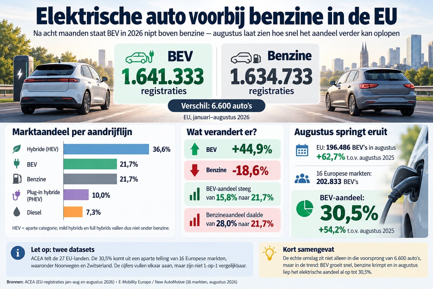 In de EU zijn dit jaar meer volledig elektrische dan benzineauto's geregistreerd. Het verschil is klein, maar de verschuiving groot.