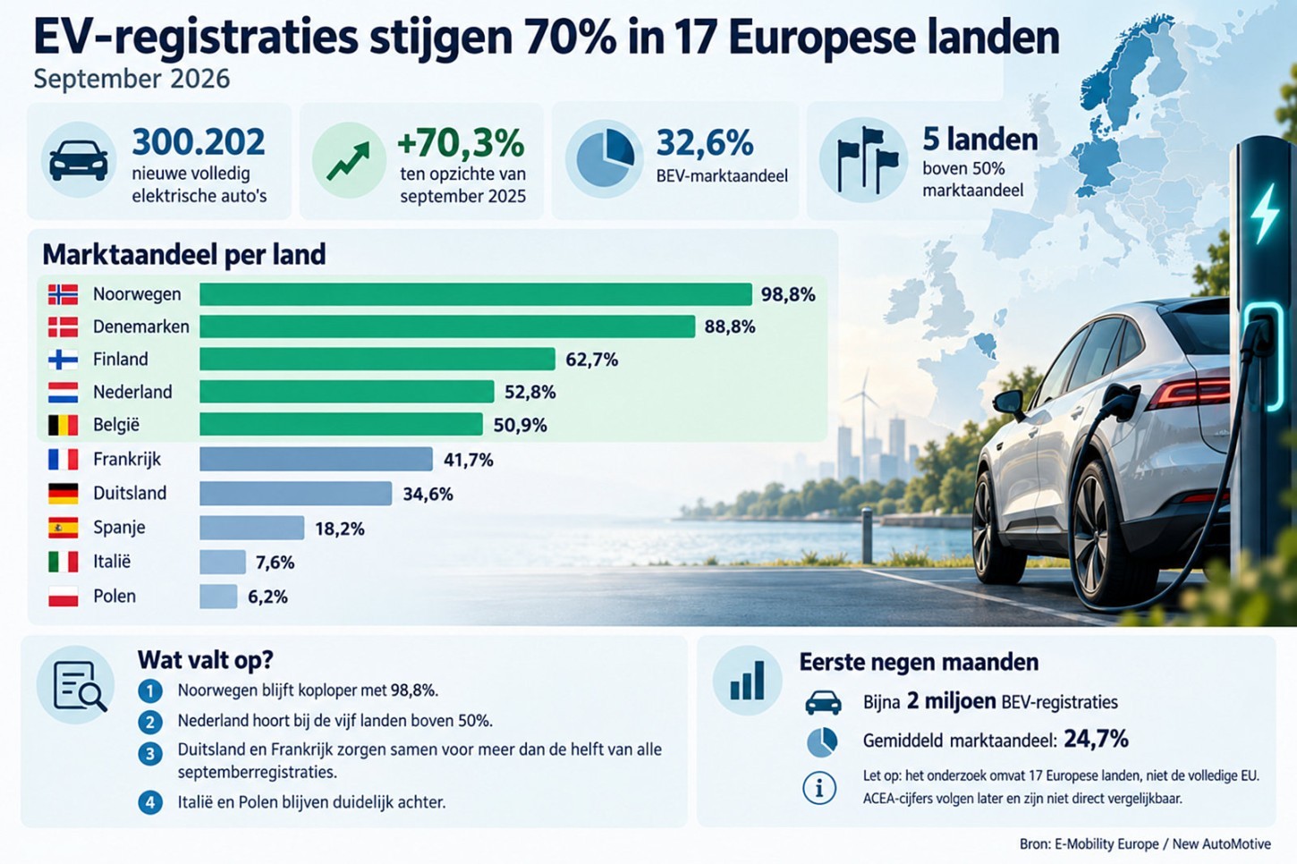 In zeventien Europese landen stegen de EV-registraties met 70 procent. Nederland zit boven 50 procent marktaandeel, maar elders blijft elektrisch achter.