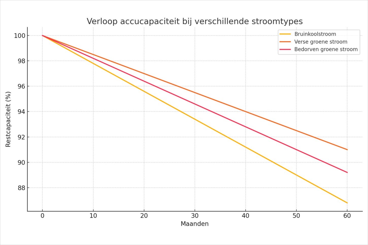Herkomst stroom beïnvloedt levensduur EV-accu’s
