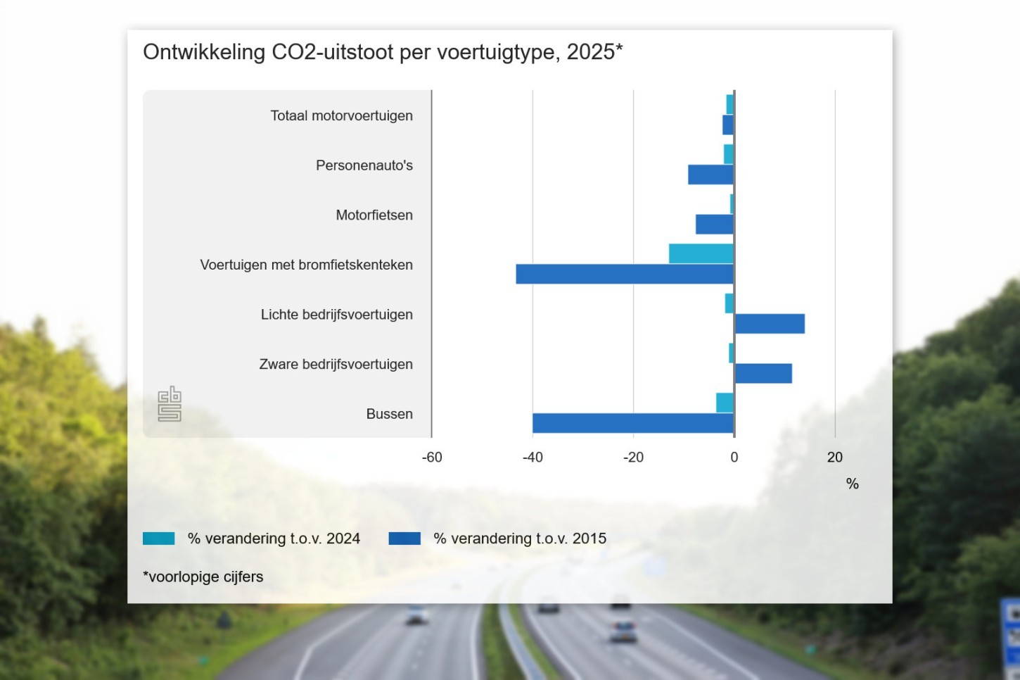 CO₂-uitstoot auto's daalt terwijl we juist meer rijden - foto 1