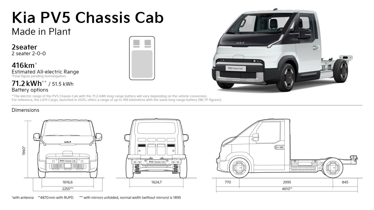 De Kia PV5 Chassis Cab krijgt nu daadwerkelijk de eerder aangekondigde 71,2 kWh-accu. De actieradius hangt sterk af van de gekozen opbouw.