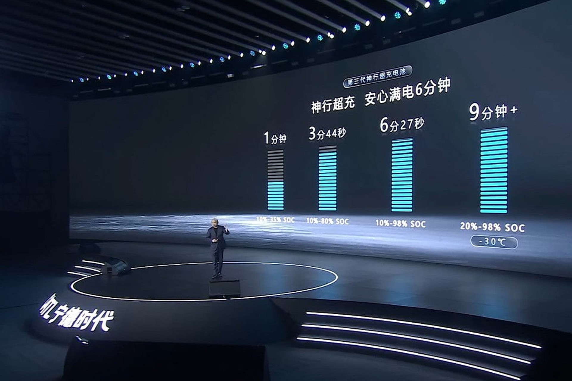 CATL presenteert LFP-accu die in 6 minuten en 27 seconden naar 98 procent laadt