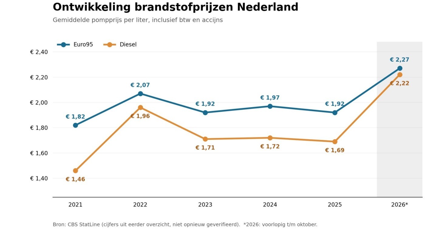 Kiezen we door de brandstofprijzen sneller voor EV? - foto 1