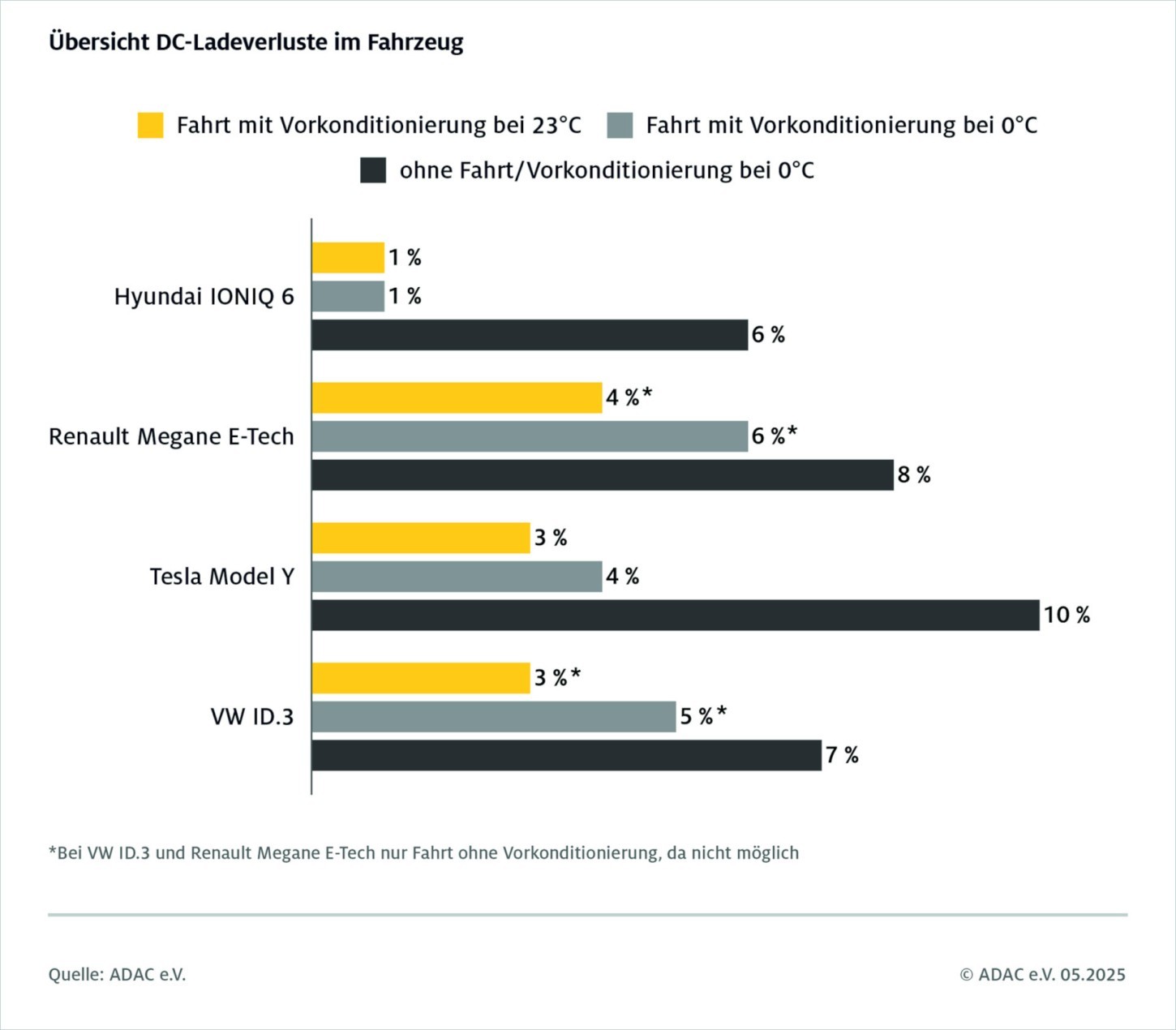 Wat is het laadverlies met DC-laden?