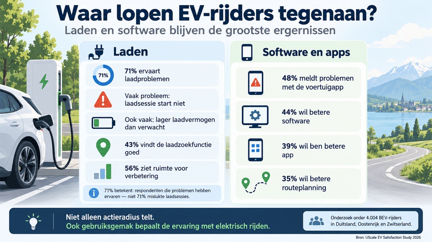 EV-rijders steeds tevredener, maar laden en software blijven struikelblokken - foto 1